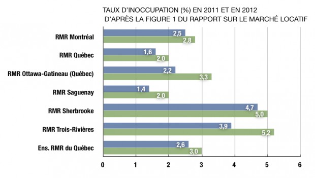 Graphique illustrant les taux d'inoccupation des RMR, en 2011 et en 2012